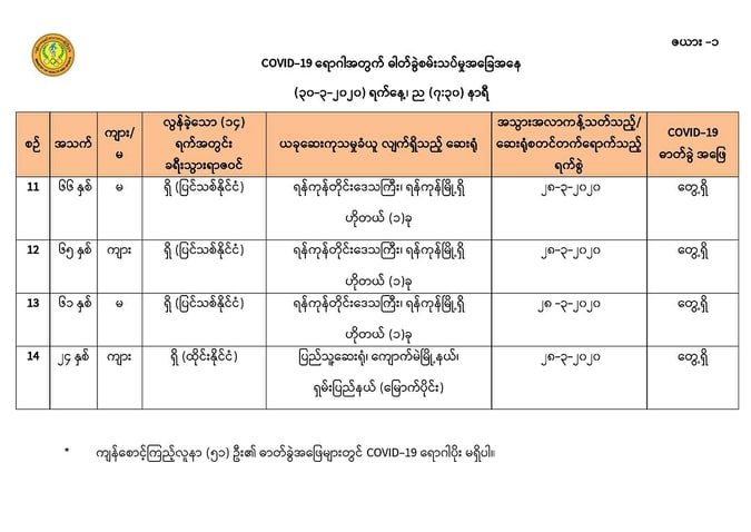 စCovid-19 အတည်ပြုလူနာ ရန်ကုန်တွင် ( ၃) ဦးနှင့် ကျောက်မဲတွင် (၁) ဦး ထပ်တိုး